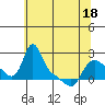 Longview tide chart for Sunday, May 18, 2025