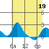 Longview tide chart for Monday, May 19, 2025