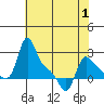 Longview tide chart for Thursday, May 1, 2025