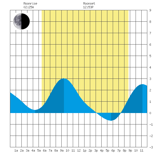 Longview tide chart for Tuesday, May 20, 2025