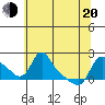 Longview tide chart for Tuesday, May 20, 2025