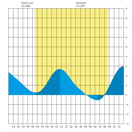 Longview tide chart for Wednesday, May 21, 2025
