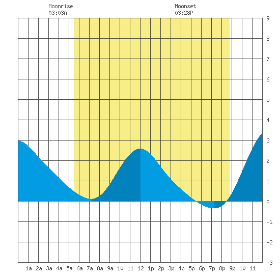 Longview tide chart for Thursday, May 22, 2025