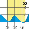 Longview tide chart for Thursday, May 22, 2025