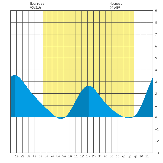 Longview tide chart for Friday, May 23, 2025