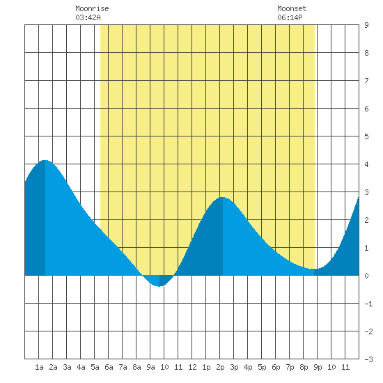 Longview tide chart for Saturday, May 24, 2025