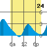 Longview tide chart for Saturday, May 24, 2025