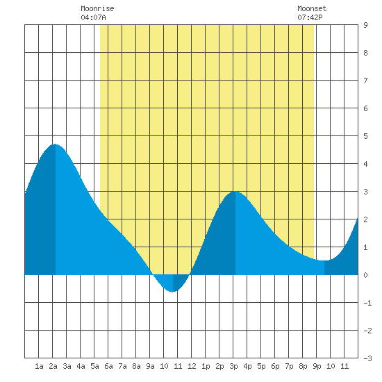 Longview tide chart for Sunday, May 25, 2025