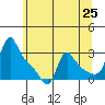 Longview tide chart for Sunday, May 25, 2025