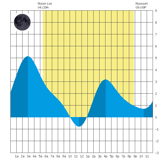 Longview tide chart for Monday, May 26, 2025