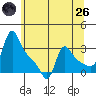 Longview tide chart for Monday, May 26, 2025