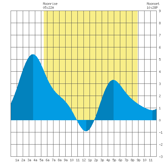 Longview tide chart for Tuesday, May 27, 2025