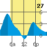 Longview tide chart for Tuesday, May 27, 2025
