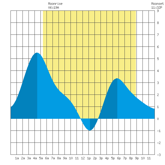 Longview tide chart for Wednesday, May 28, 2025