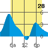 Longview tide chart for Wednesday, May 28, 2025