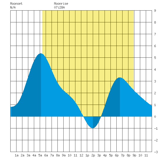Longview tide chart for Thursday, May 29, 2025