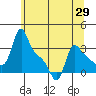 Longview tide chart for Thursday, May 29, 2025
