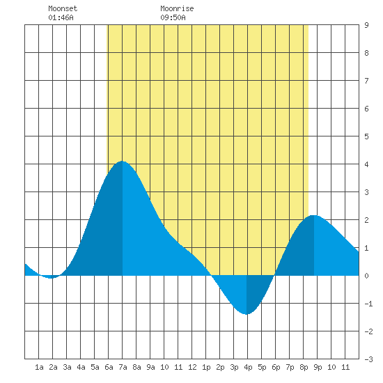Longview tide chart for Friday, May 2, 2025
