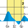 Longview tide chart for Friday, May 2, 2025
