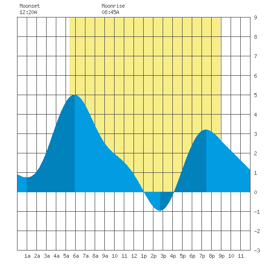 Longview tide chart for Friday, May 30, 2025