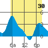 Longview tide chart for Friday, May 30, 2025