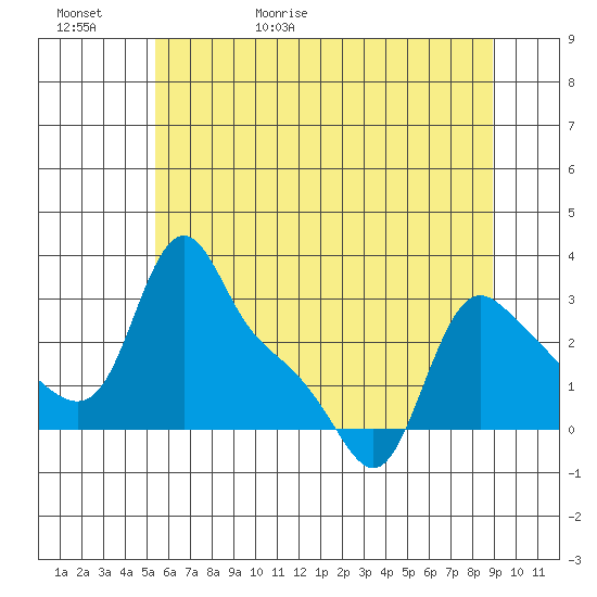 Longview tide chart for Saturday, May 31, 2025
