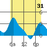 Longview tide chart for Saturday, May 31, 2025