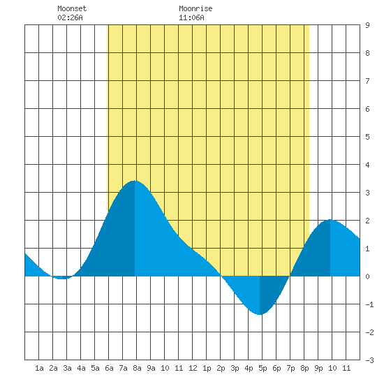 Longview tide chart for Saturday, May 3, 2025