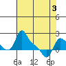 Longview tide chart for Saturday, May 3, 2025