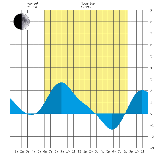 Longview tide chart for Sunday, May 4, 2025