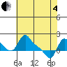 Longview tide chart for Sunday, May 4, 2025