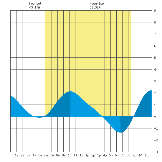Longview tide chart for Monday, May 5, 2025