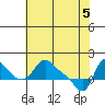 Longview tide chart for Monday, May 5, 2025