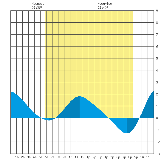 Longview tide chart for Tuesday, May 6, 2025