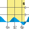 Longview tide chart for Tuesday, May 6, 2025