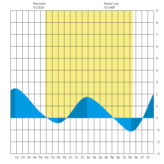 Longview tide chart for Wednesday, May 7, 2025