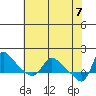 Longview tide chart for Wednesday, May 7, 2025
