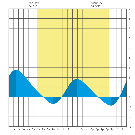 Longview tide chart for Thursday, May 8, 2025