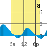 Longview tide chart for Thursday, May 8, 2025