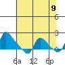 Longview tide chart for Friday, May 9, 2025