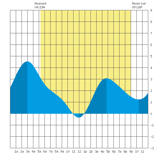 Longview tide chart for Tuesday, June 10, 2025