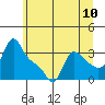Longview tide chart for Tuesday, June 10, 2025