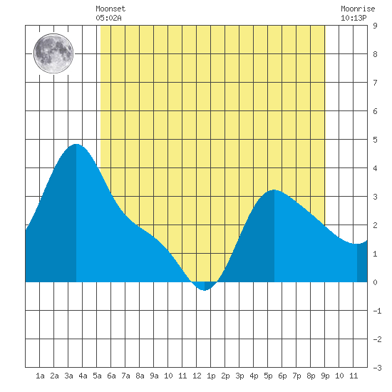 Longview tide chart for Wednesday, June 11, 2025