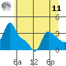 Longview tide chart for Wednesday, June 11, 2025