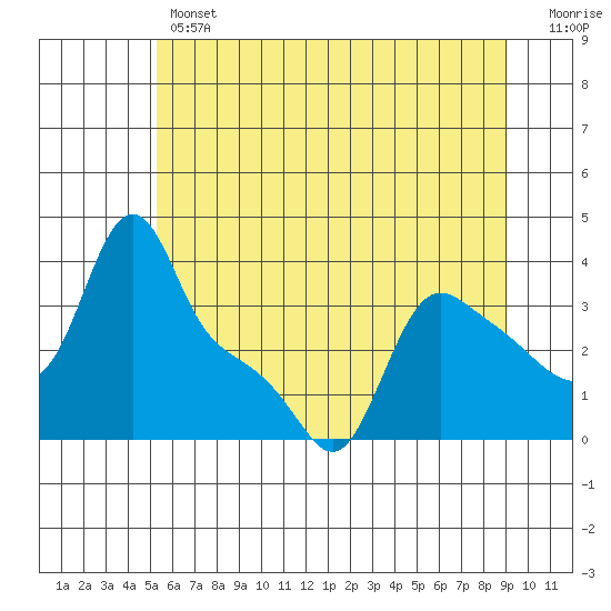 Longview tide chart for Thursday, June 12, 2025