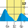 Longview tide chart for Thursday, June 12, 2025