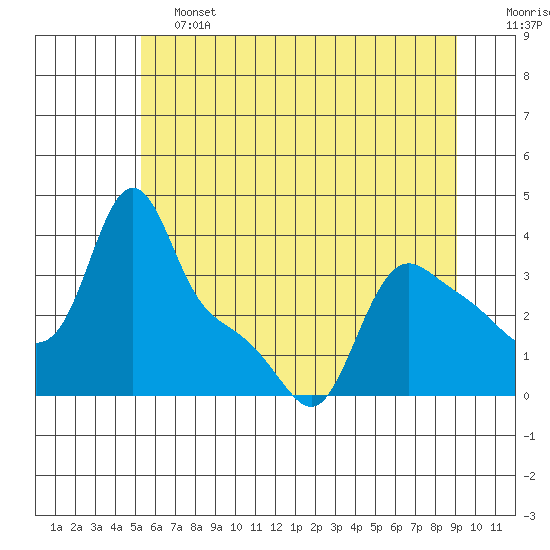 Longview tide chart for Friday, June 13, 2025
