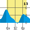 Longview tide chart for Friday, June 13, 2025