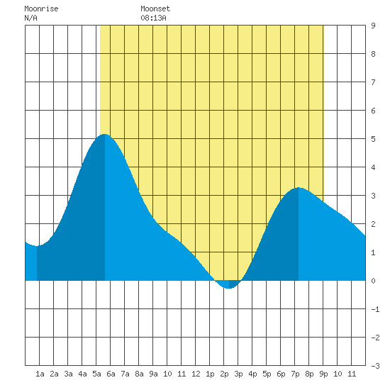 Longview tide chart for Saturday, June 14, 2025