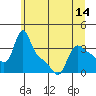 Longview tide chart for Saturday, June 14, 2025